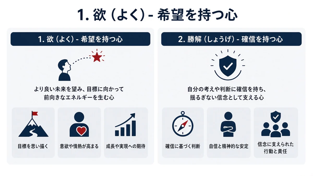 1. 欲(よく)- 希望を持つ心と2. 勝解(しょうげ)- 確信を持つ心の関係を示す図