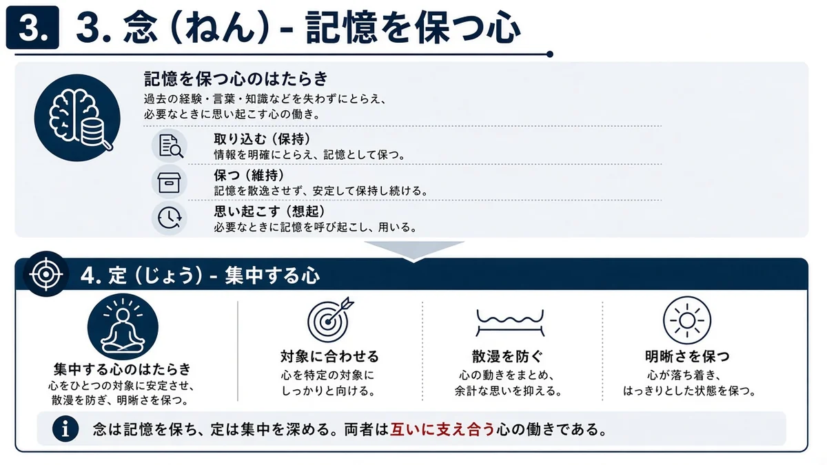 3. 念(ねん)- 記憶を保つ心と4. 定(じょう)- 集中する心の関係を示す図