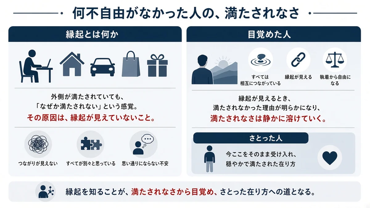 何不自由がなかった人の、満たされなさと縁起とは何かの関係を示す図