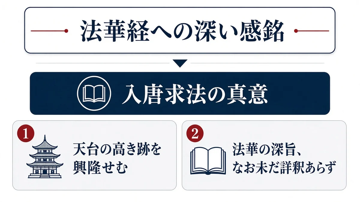 法華経への深い感銘と入唐求法の真意の関係を示す図