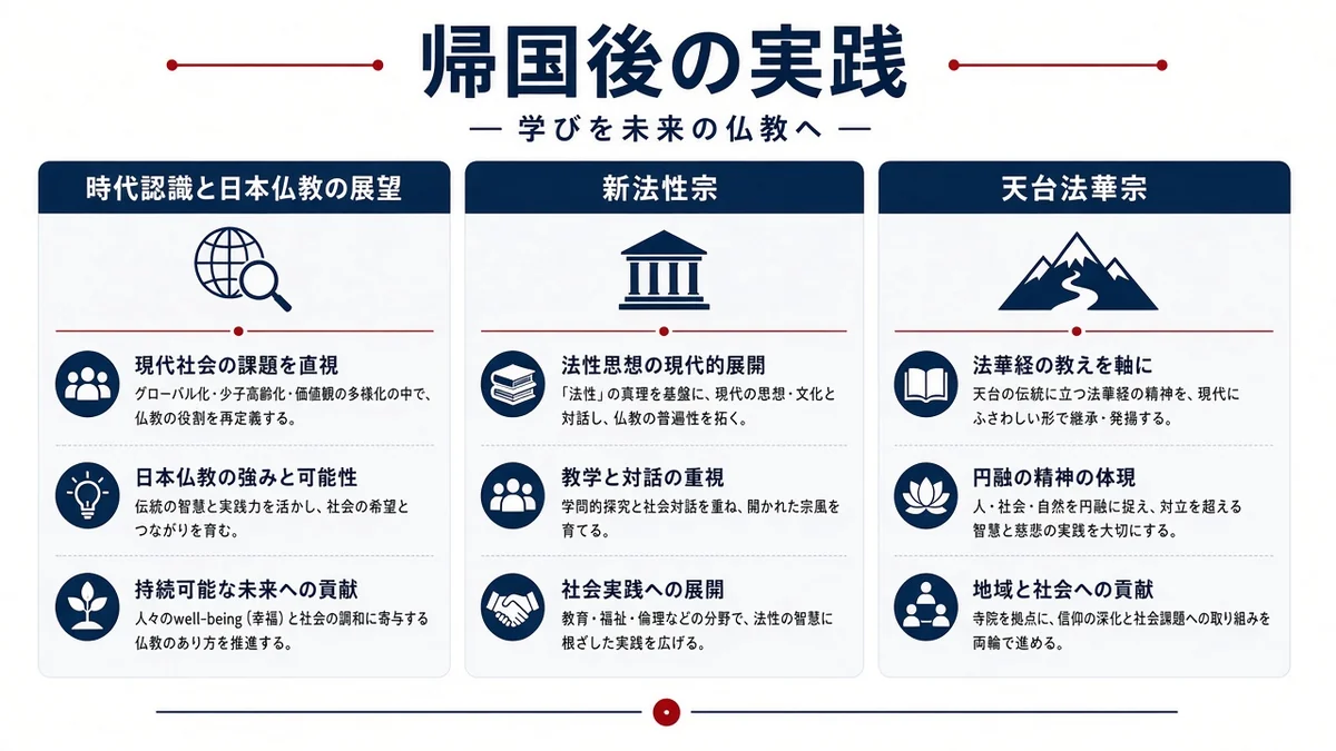 帰国後の実践と時代認識と日本仏教の展望の関係を示す図