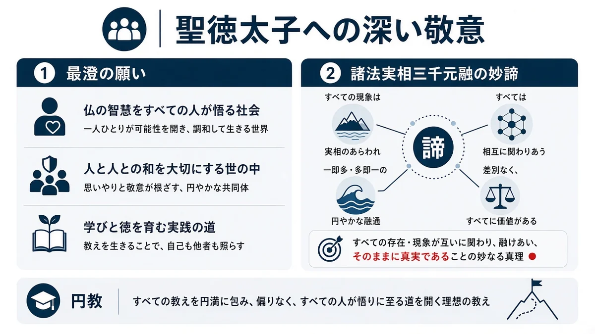 聖徳太子への深い敬意と最澄の願いの関係を示す図