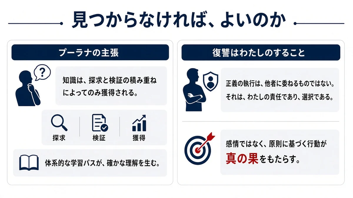 見つからなければ、よいのかとプーラナの主張の関係を示す図
