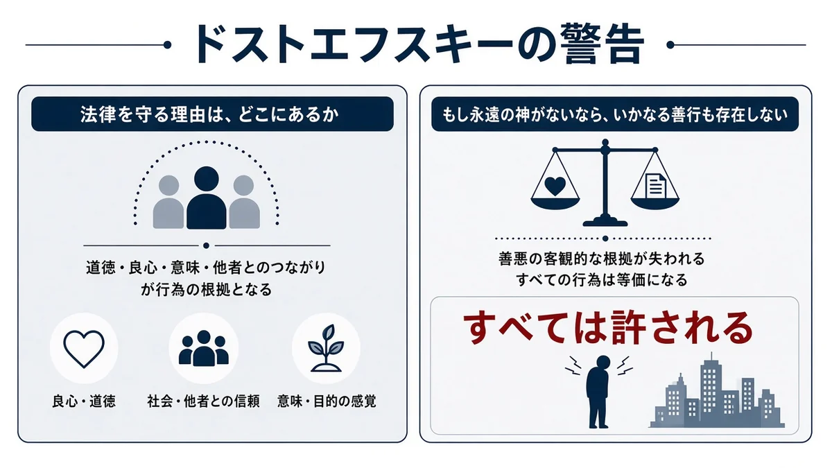 ドストエフスキーの警告と法律を守る理由は、どこにあるかの関係を示す図