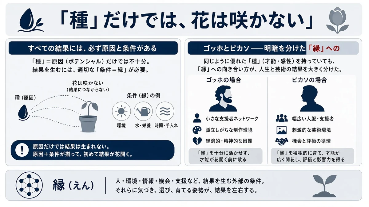 「種」だけでは、花は咲かないとゴッホとピカソ──明暗を分けた「縁」への向き合い方の関係を示す図