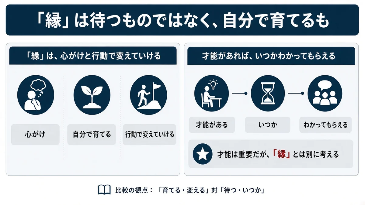 「縁」は待つものではなく、自分で育てるものと「縁」は、心がけと行動で変えていけるの関係を示す図