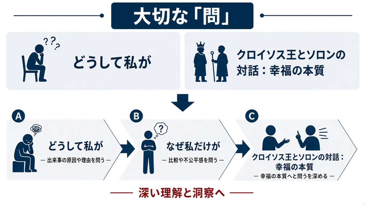 大切な「問」とクロイソス王とソロンの対話：幸福の本質の関係を示す図