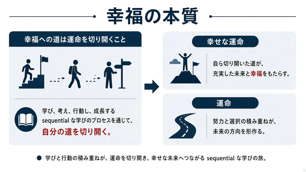 幸福の本質と幸福への道は運命を切り開くことの関係を示す図