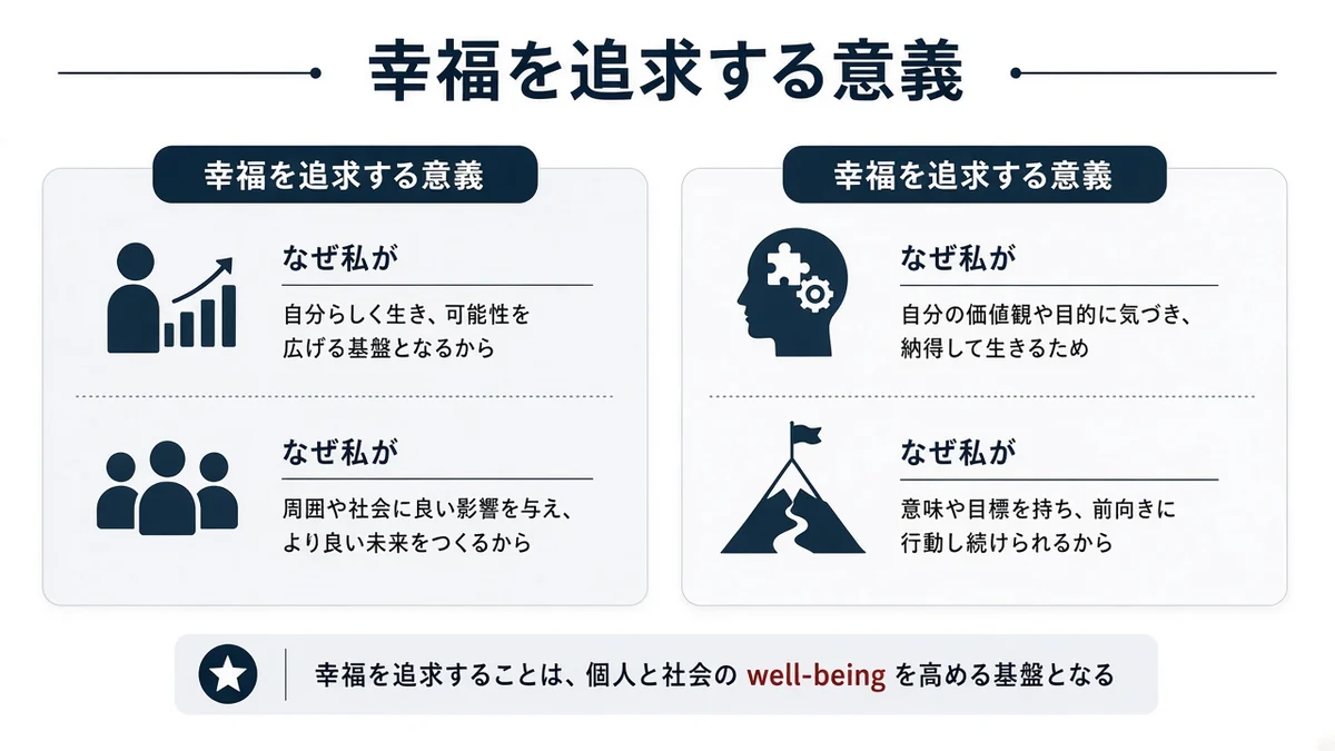 幸福を追求する意義と幸福を追求する意義の関係を示す図
