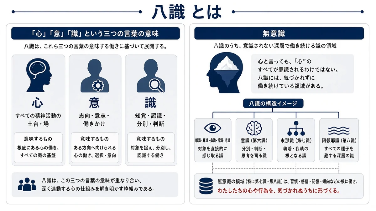 八識 とはと「心」「意」「識」という三つの言葉の意味の関係を示す図