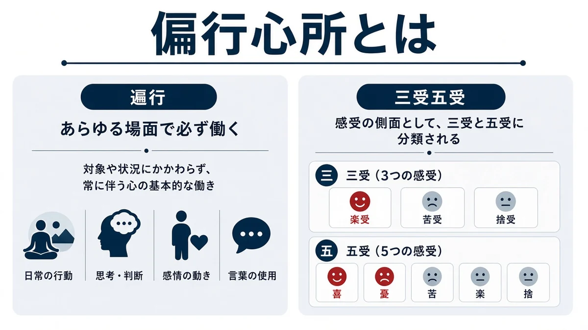 偏行心所とはの要点をまとめた図