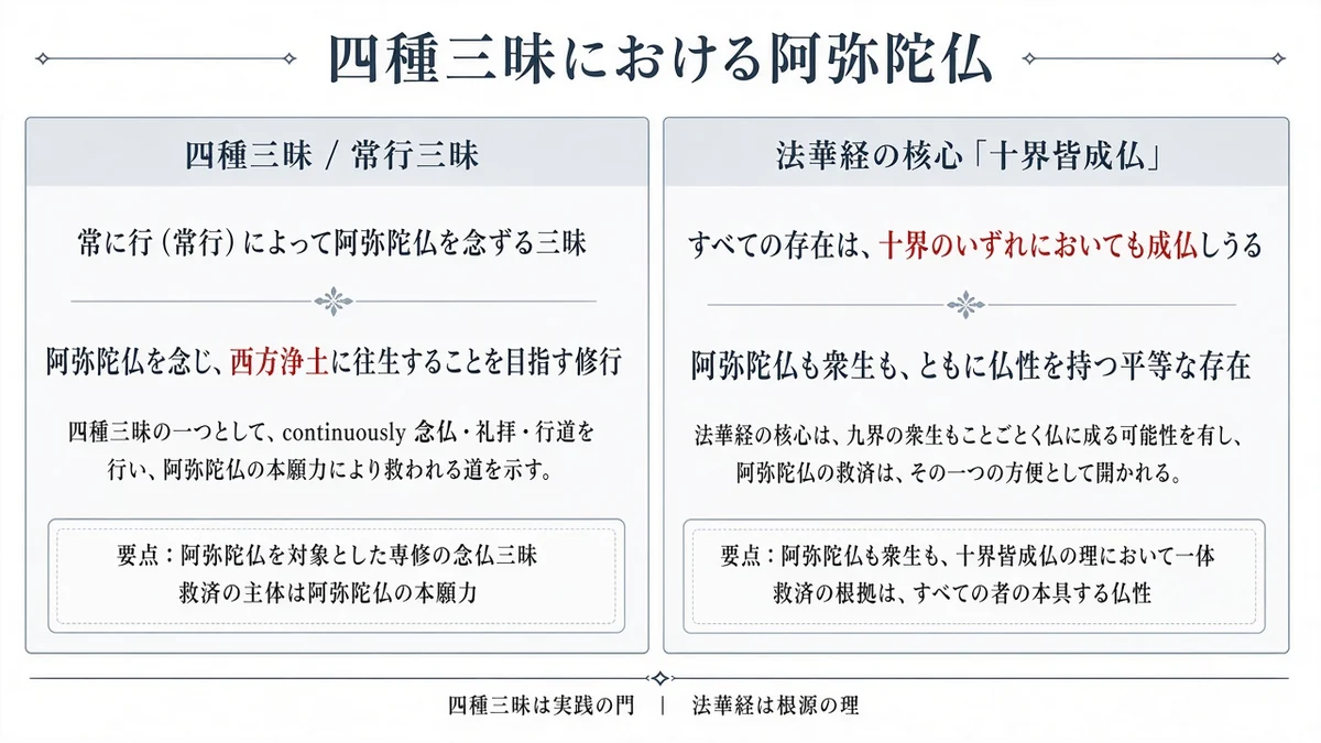 四種三昧における阿弥陀仏と法華経の核心「十界皆成仏」の関係を示す図