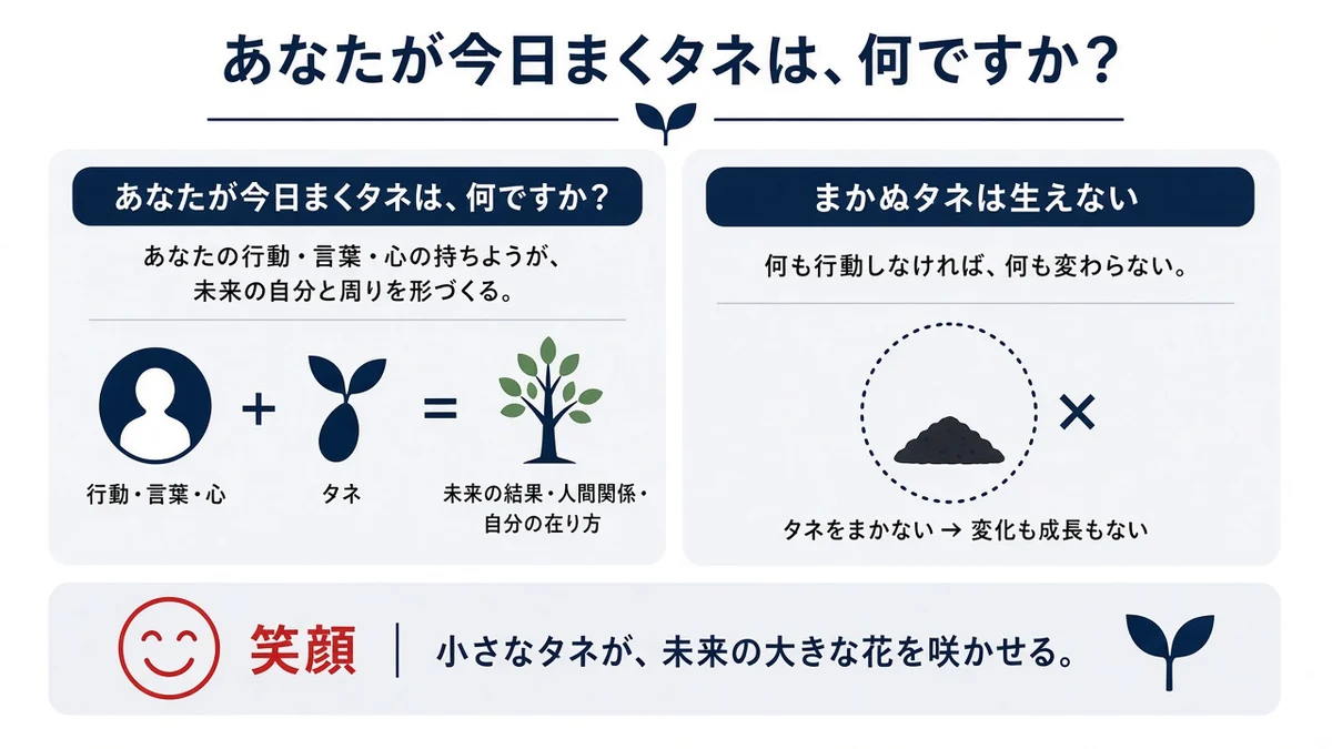 あなたが今日まくタネは、何ですか？とあなたが今日まくタネは、何ですか？の関係を示す図
