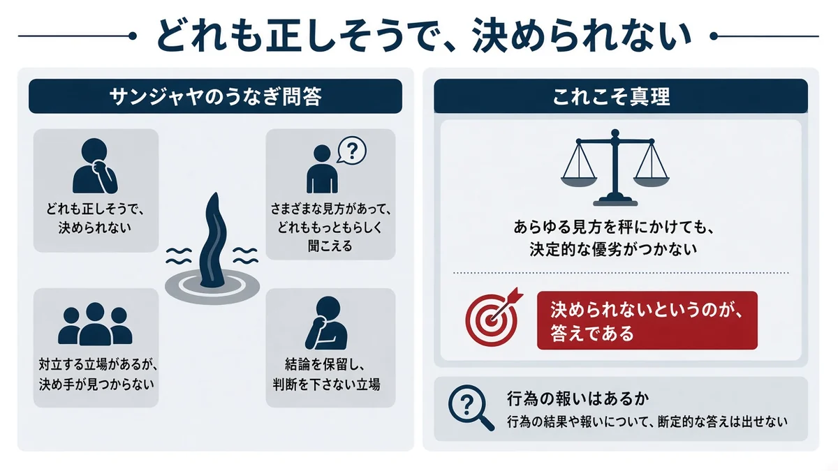 どれも正しそうで、決められないとサンジャヤのうなぎ問答の関係を示す図