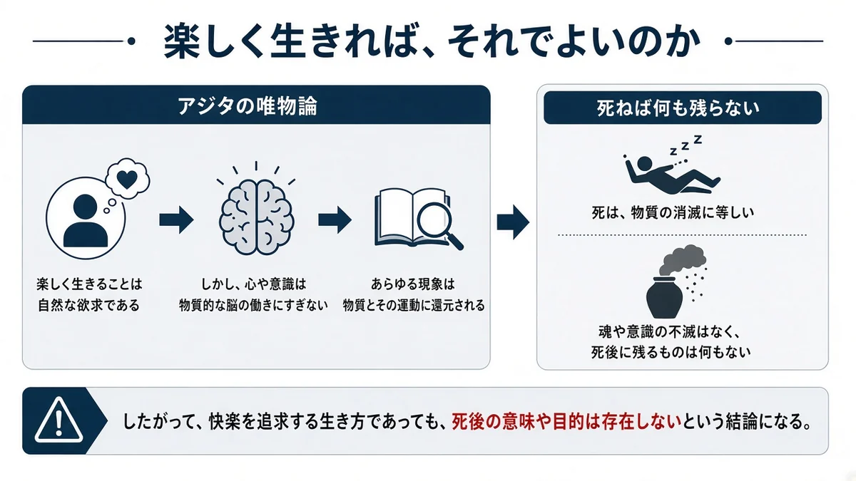 楽しく生きれば、それでよいのかとアジタの唯物論の関係を示す図