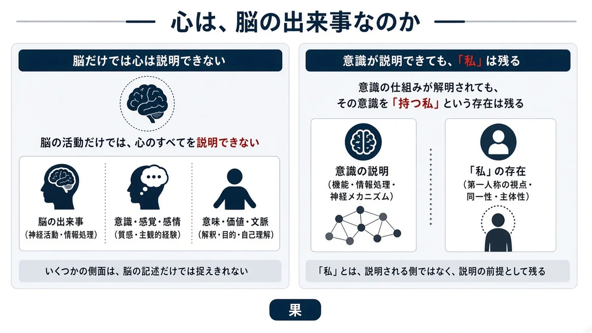 心は、脳の出来事なのかと意識が説明できても、「私」は残るの関係を示す図