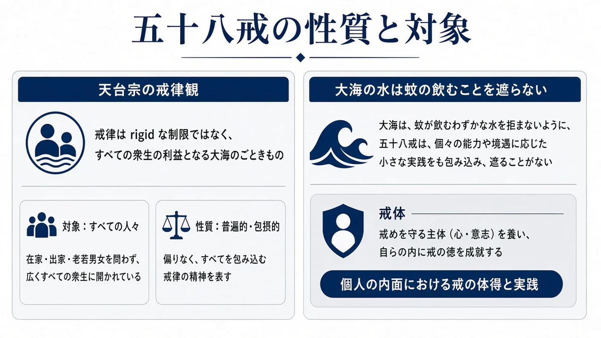 五十八戒の性質と対象と天台宗の戒律観の関係を示す図