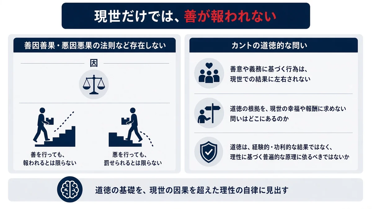 現世だけでは、善が報われないとカントの道徳的な問いの関係を示す図
