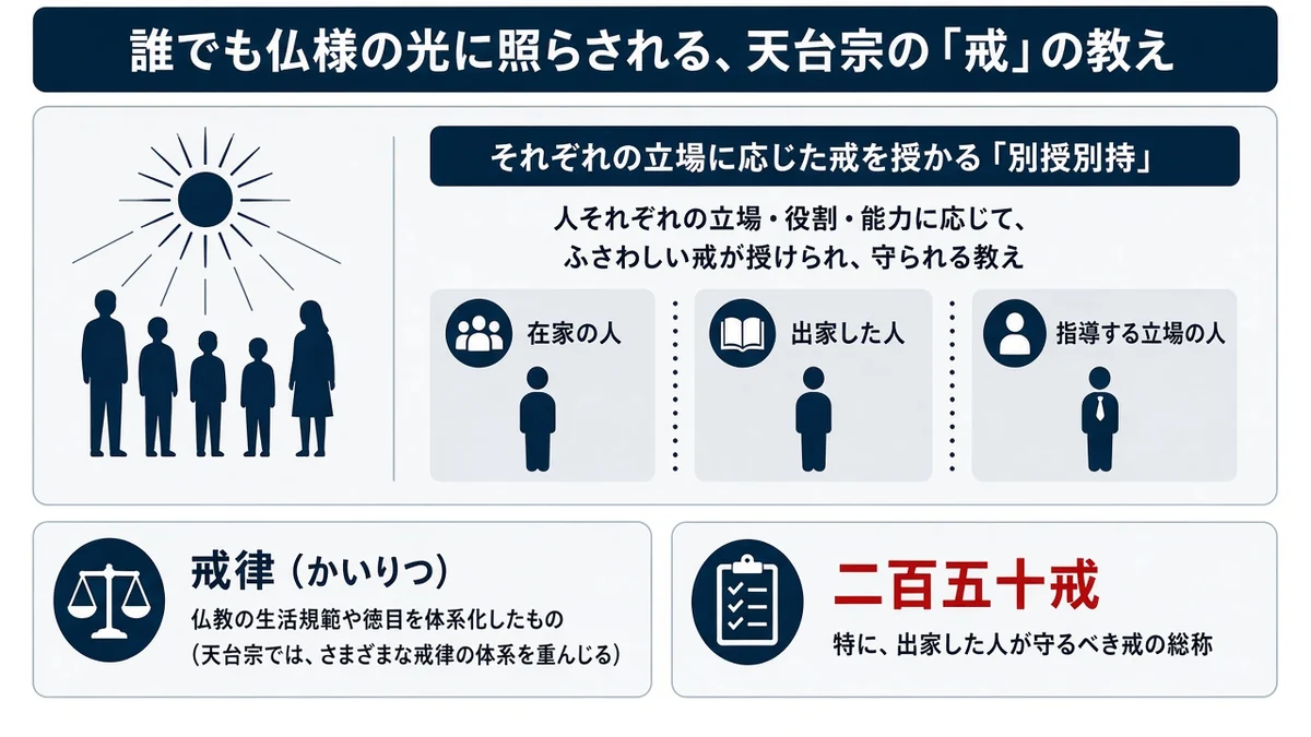 誰でも仏様の光に照らされる、天台宗の「戒」の教えとそれぞれの立場に応じた戒を授かる「別授別持」の関係を示す図