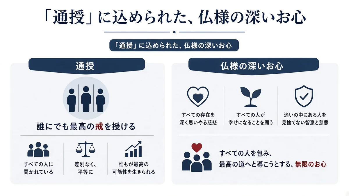 「通授」に込められた、仏様の深いお心の要点をまとめた図