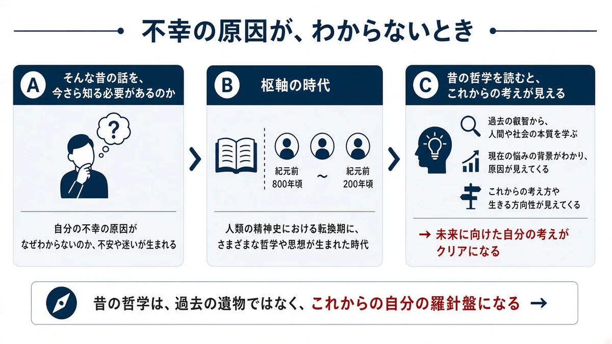 不幸の原因が、わからないときと昔の哲学を読むと、これからの考えが見えるの関係を示す図