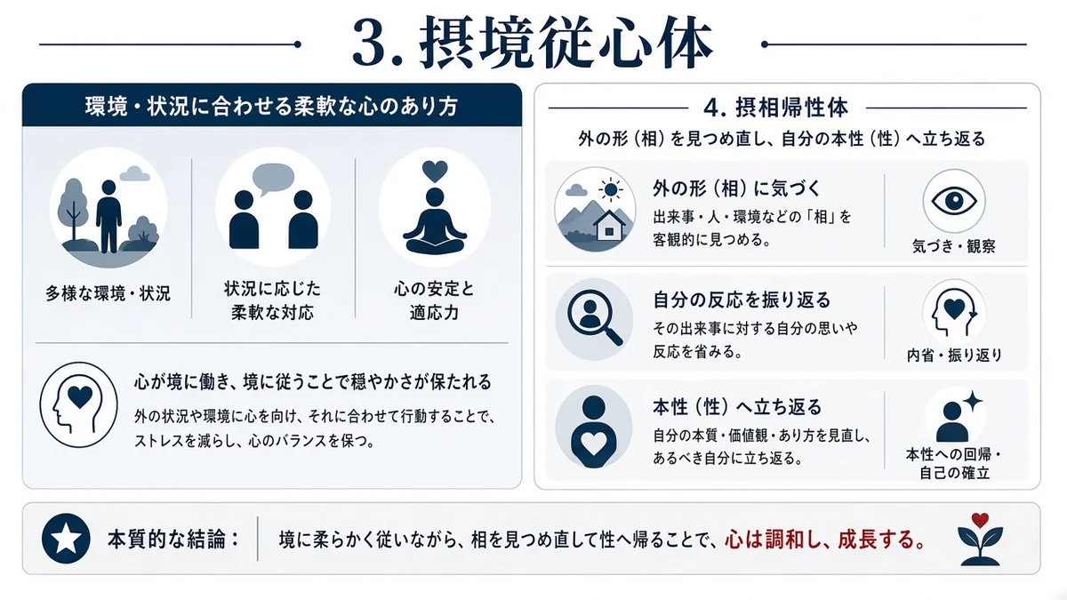 3．摂境従心体と4．摂相帰性体の関係を示す図