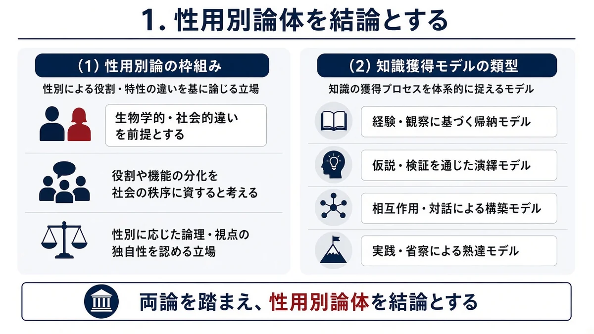 1．性用別論体を結論とするの要点をまとめた図