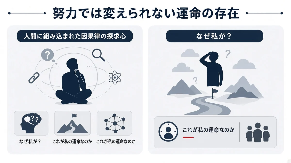 努力では変えられない運命の存在と人間に組み込まれた因果律の探求心の関係を示す図