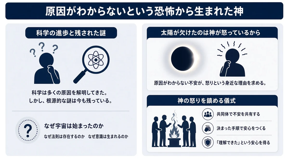 原因がわからないという恐怖から生まれた神々と科学の進歩と残された謎の関係を示す図