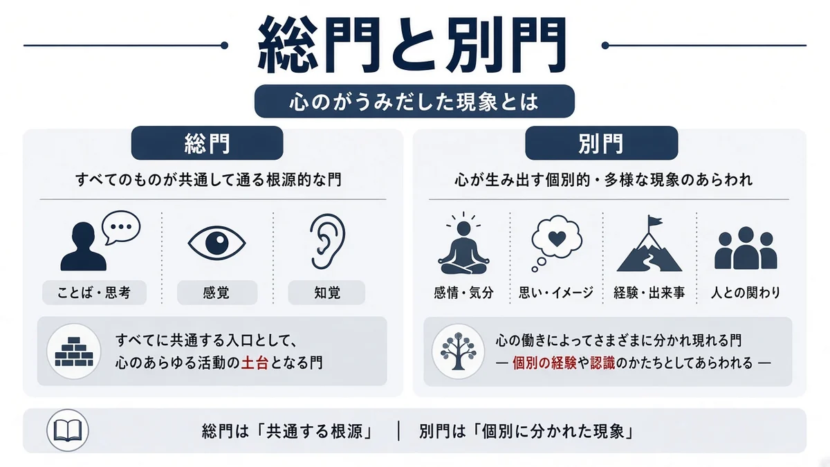 総門と別門と心のがうみだした現象とはの関係を示す図