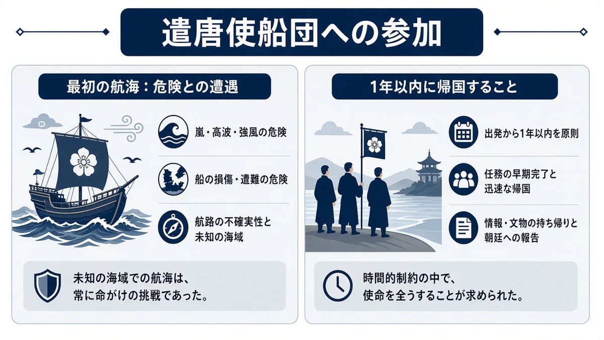遣唐使船団への参加と最初の航海：危険との遭遇の関係を示す図