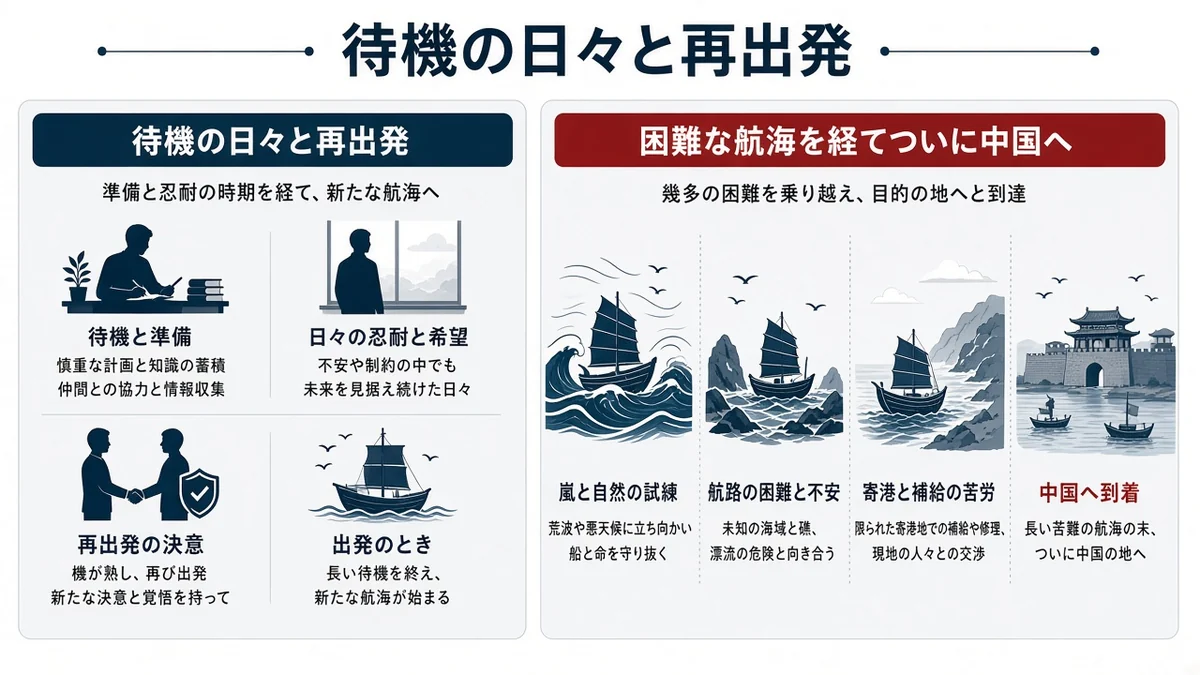 待機の日々と再出発と困難な航海を経てついに中国への関係を示す図