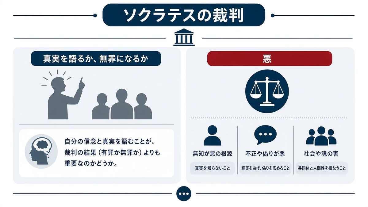 ソクラテスの裁判と真実を語るか、無罪になるかの関係を示す図