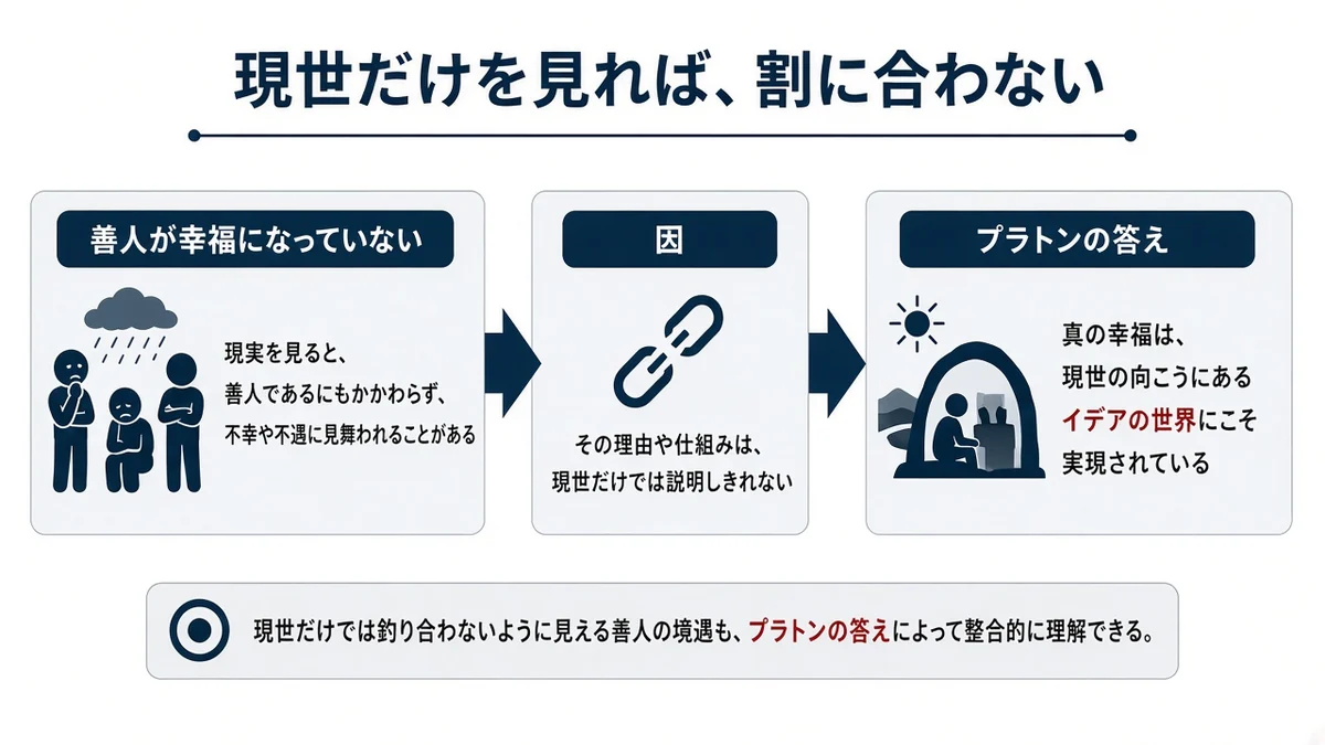 現世だけを見れば、割に合わないとプラトンの答えの関係を示す図