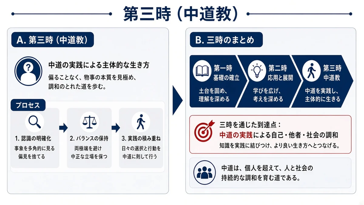 第三時(中道教)と三時のまとめの関係を示す図
