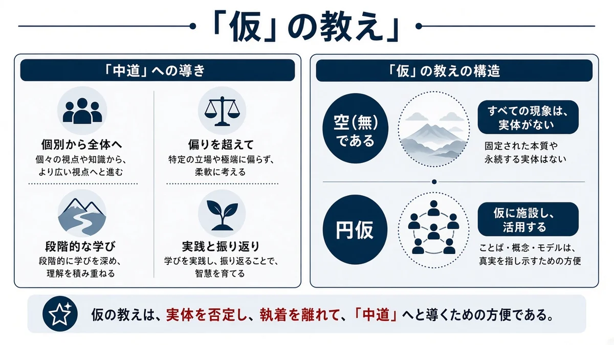 「仮」の教えと「中道」への導きの関係を示す図