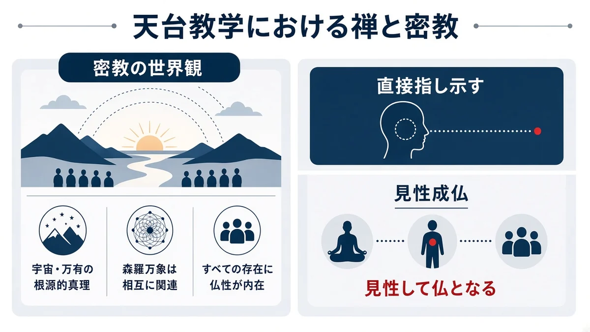 天台教学における禅と密教と密教の世界観の関係を示す図