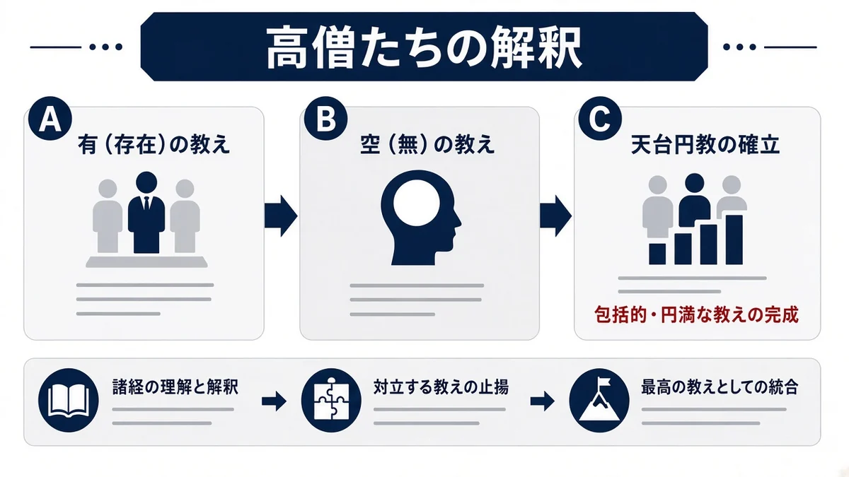 高僧たちの解釈と天台円教の確立の関係を示す図