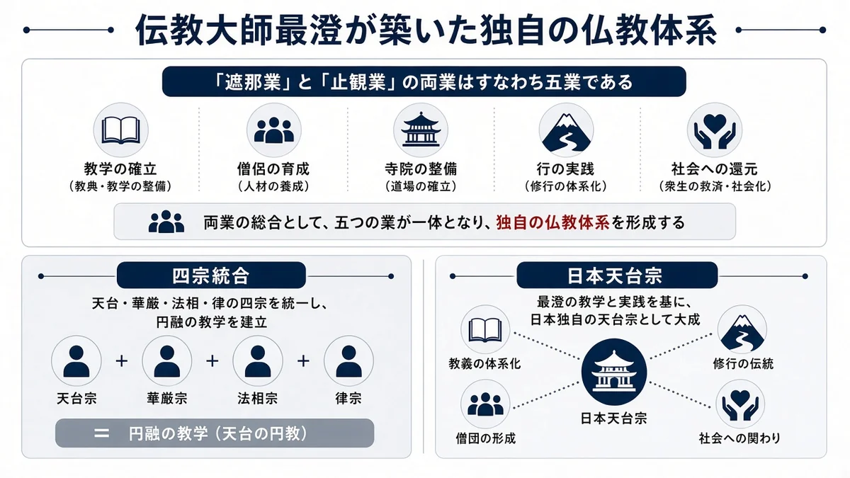 伝教大師最澄が築いた独自の仏教体系と「遮那業」と「止観業」の両業はすなわち五業であるの関係を示す図