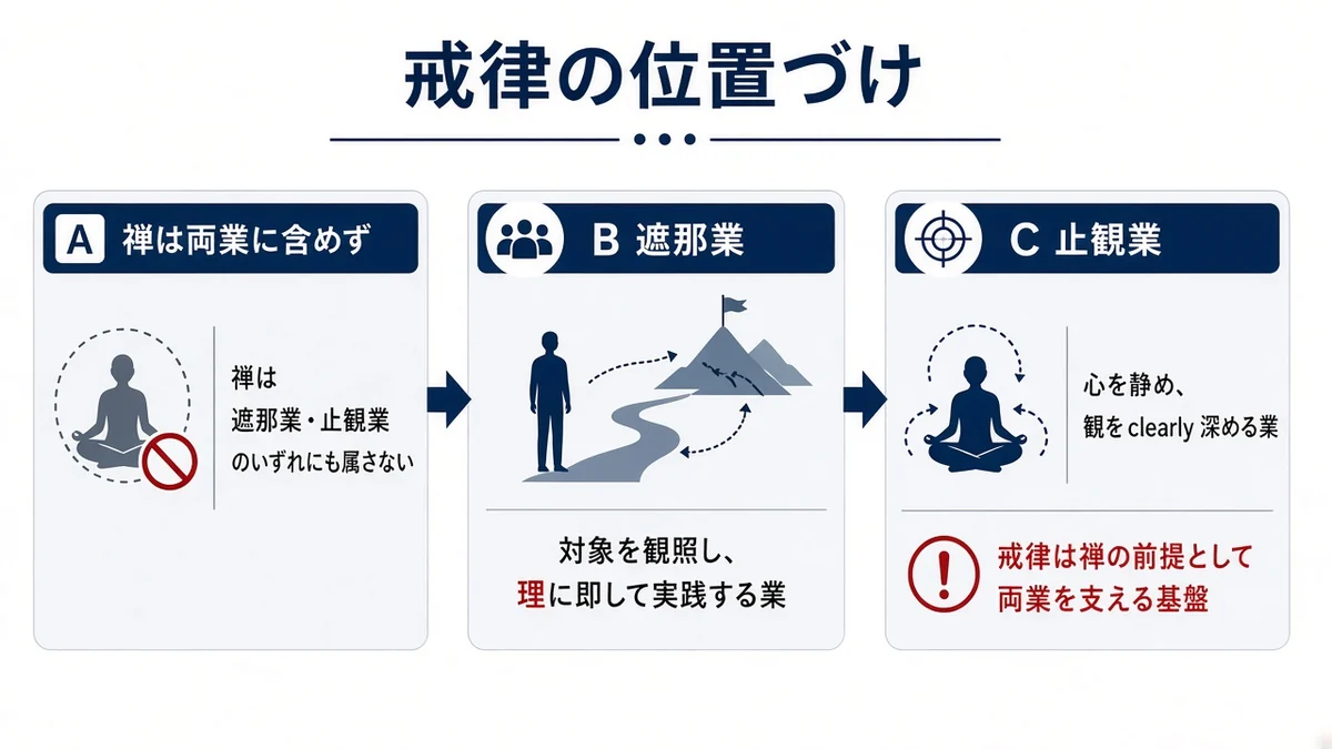 戒律の位置づけと禅は両業に含めずの関係を示す図