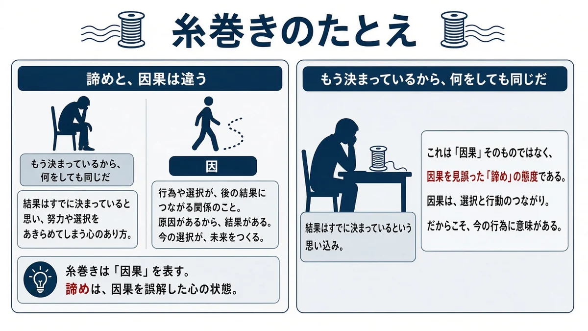 糸巻きのたとえと諦めと、因果は違うの関係を示す図