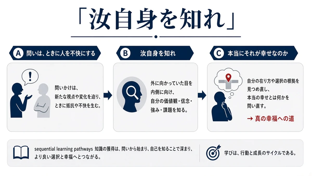 「汝自身を知れ」の問いが、自惚れを照らして反発を招く