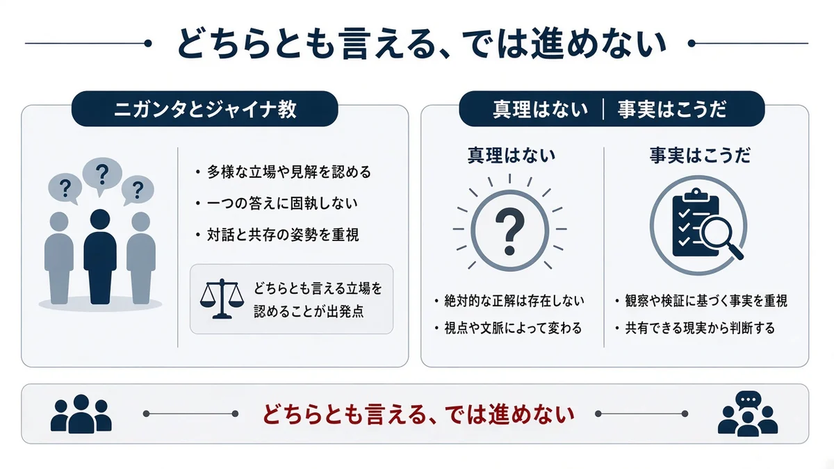 どちらとも言える、では進めないとニガンタとジャイナ教の関係を示す図
