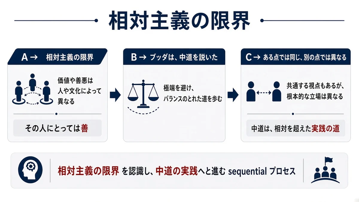 相対主義の限界とブッダは、中道を説いたの関係を示す図