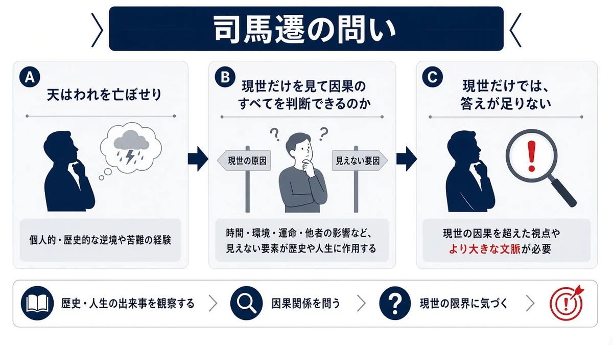 司馬遷の問いと現世だけでは、答えが足りないの関係を示す図