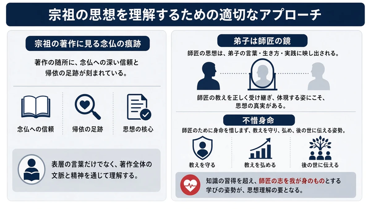 宗祖の思想を理解するための適切なアプローチと宗祖の著作に見る念仏の痕跡の関係を示す図