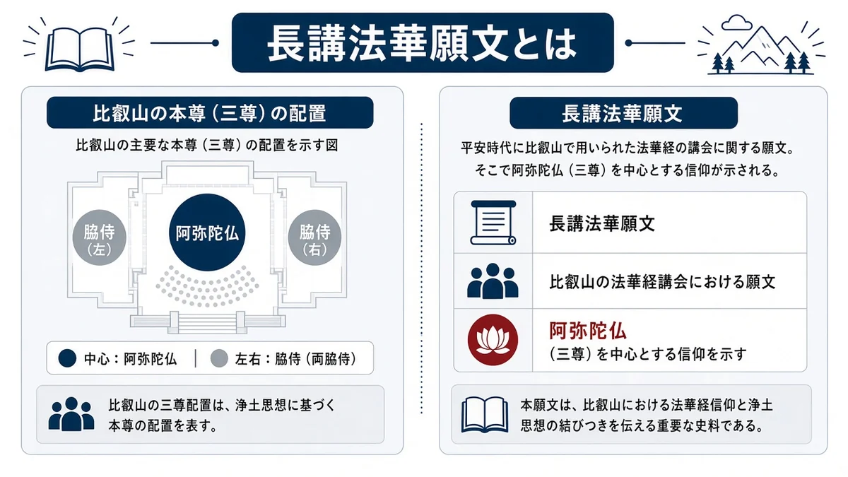 長講法華願文とはと比叡山の本尊（三尊） の配置の関係を示す図