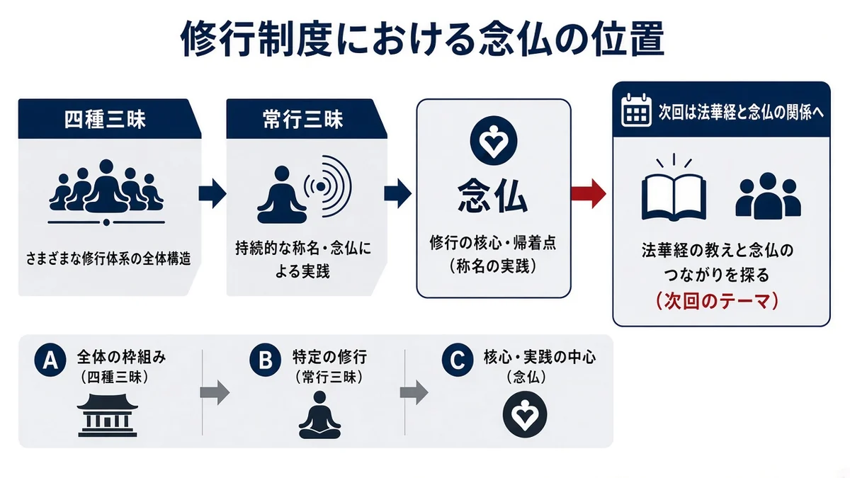 修行制度における念仏の位置と次回は法華経と念仏の関係への関係を示す図