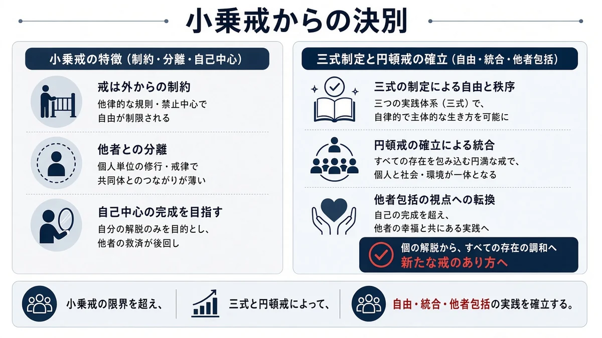 小乗戒からの決別と三式制定と円頓戒の確立の関係を示す図