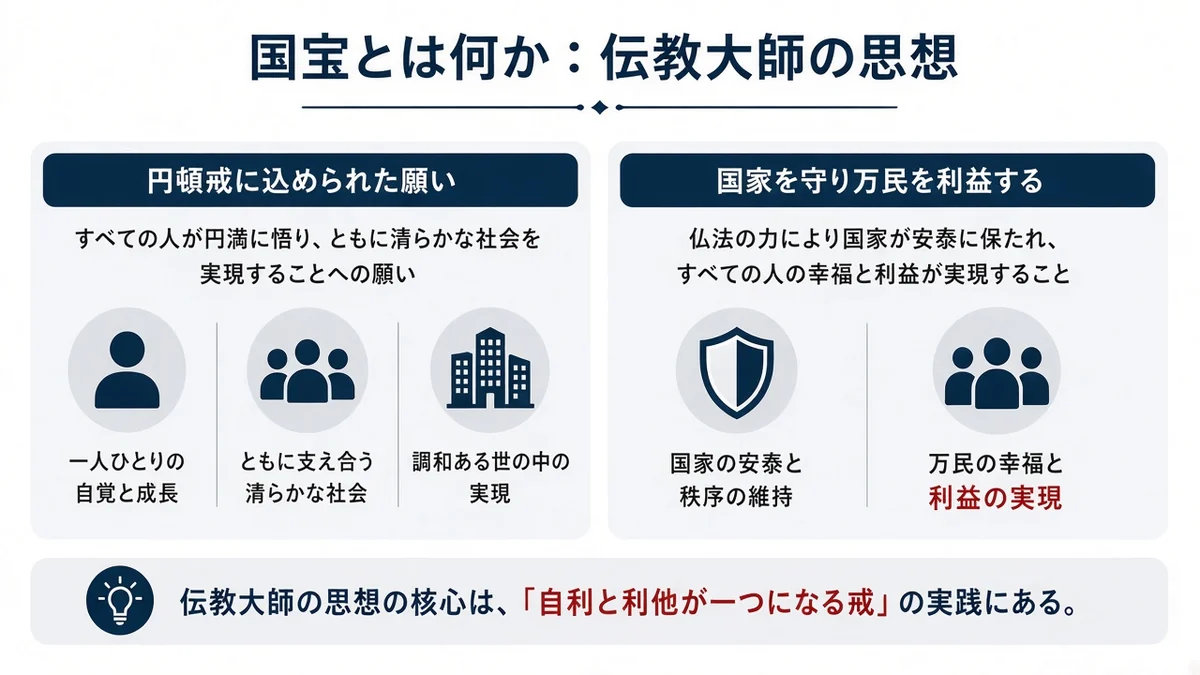 国宝とは何か：伝教大師の思想と円頓戒に込められた願いの関係を示す図